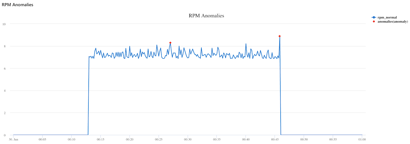 With Azure Databricks’ IIoT data analytics, machine-to-machine data can be streamed directly into ADX from IoT Hub, or pushed from Azure Databricks, to generate real-time operational analytics on streaming time-series data.