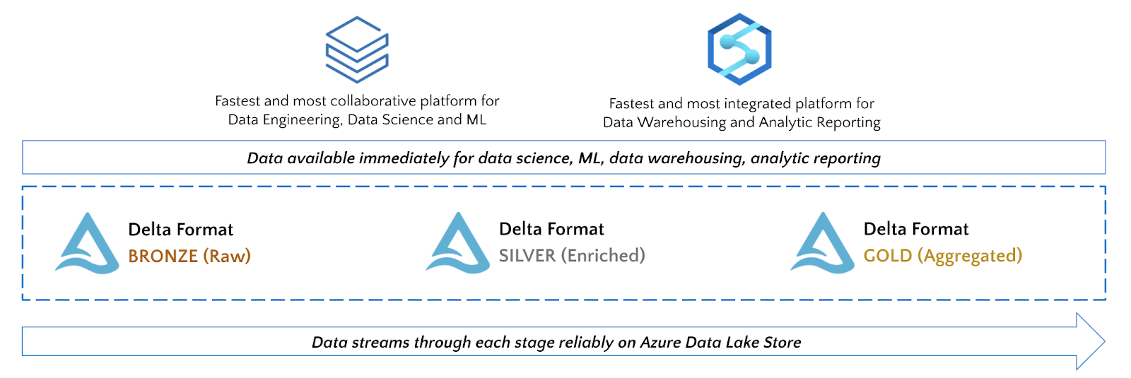 Azure Databricks と Azure Synapse を活用し、チームの要件に応じて最適なツールを使用してください。