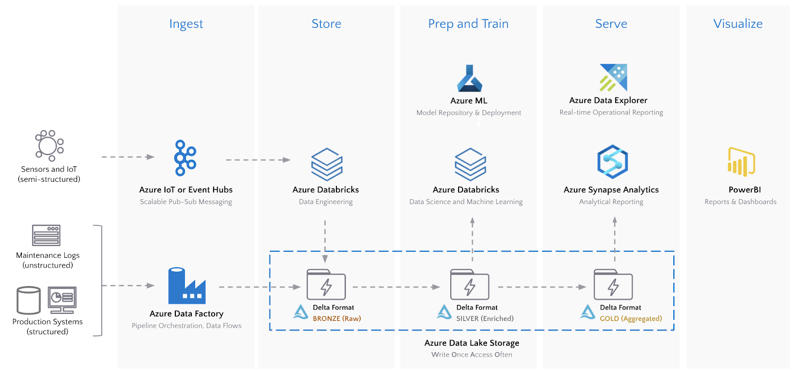 Azure Data Lake Store と Delta ストレージ形式を特徴とする IIoT データ分析アーキテクチャは、データチームに時系列ストリーミングデータを処理するための最適なプラットフォームを提供します。