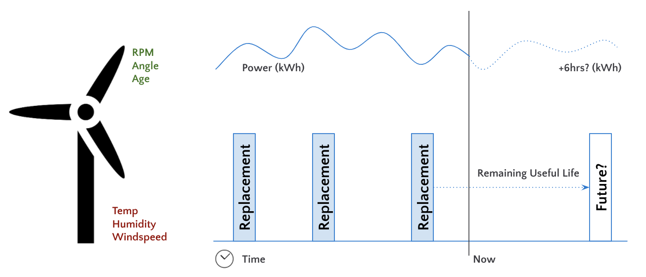 Using Azure Databricks data analytics for IIoT applications to predict the remaining life of a wind turbine.