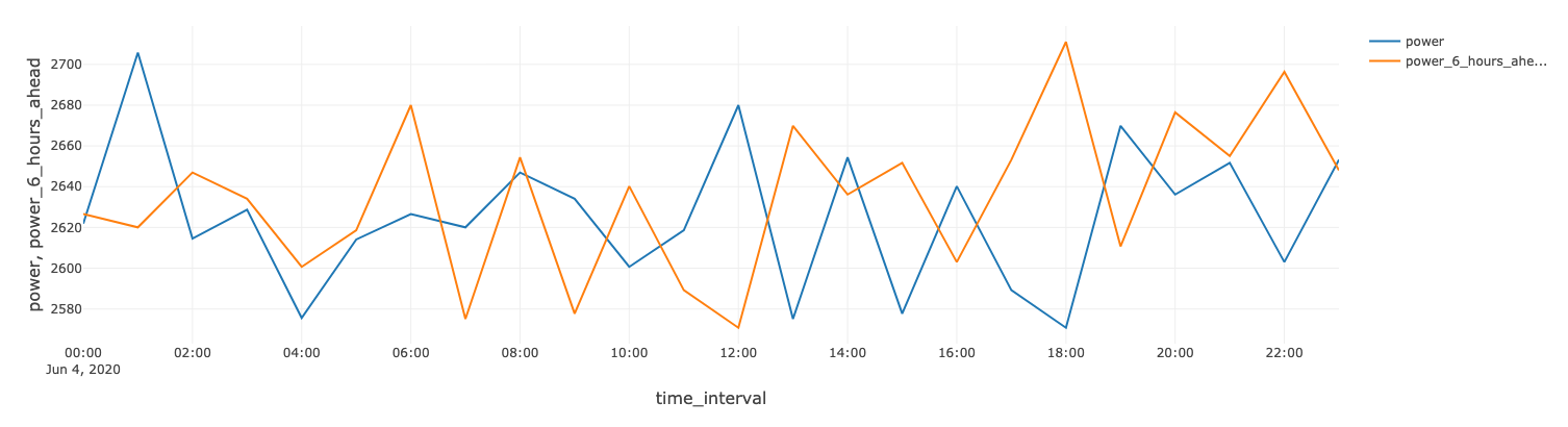 With Azure Databricks, you can calculate time-series shifts using Spark window functions to predict, for example, the power output of a wind farm at a six-hour time horizon.