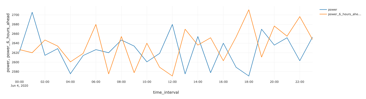 Azure Databricks では、Spark の window 関数を用いて時系列シフトを計算し、例えば、風力発電所の 6 時間後の発電量を予測します。