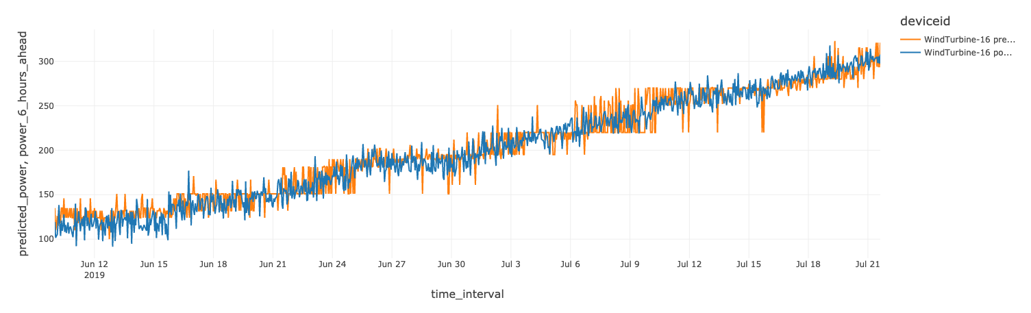 Azure Databricks の IIoT データ分析を使用すると、例えば、特定の風力タービンの出力を予測し、その結果を時系列で視覚化して表示できます。