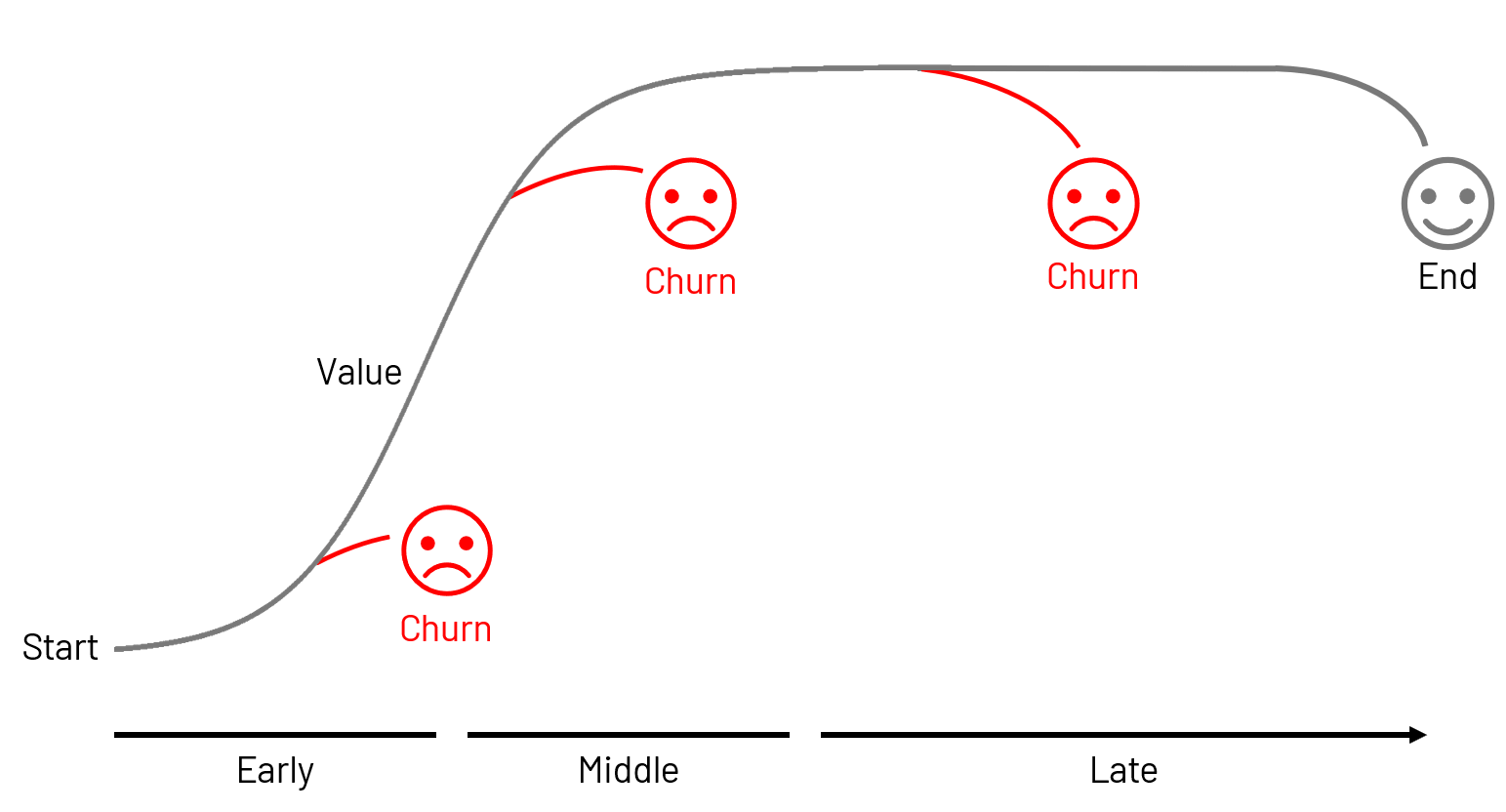 Churn at differing stages of the customer lifetime journey