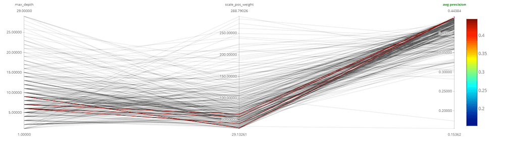 Model precision relative to various hyperparameter values