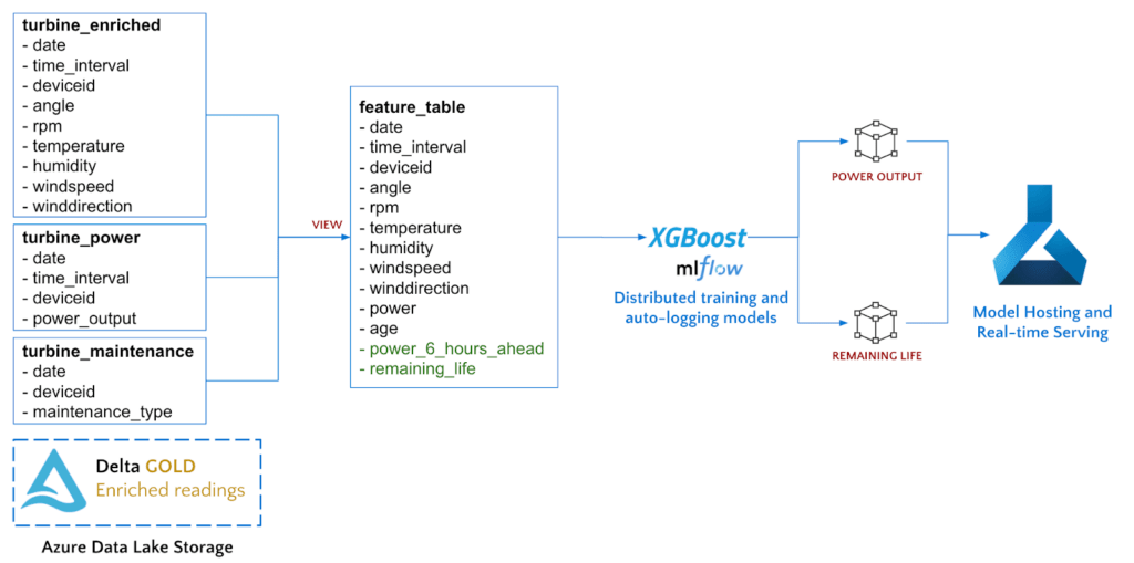 IIoT データ分析のユースケースにおける Azure Databricks 機械学習モデルのライフサイクル