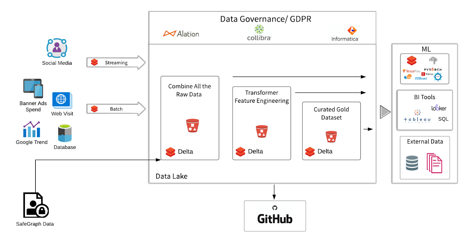 Architecture overview for the Databricks Sales Forecasting and Advertising Attribution Dashboard Solution Accelerator.