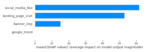 With Databricks’ marketing mix analytics solution, one can use the SHAP library to quickly identify, for example, which social media and landing page visits had the highest contribution to the model.