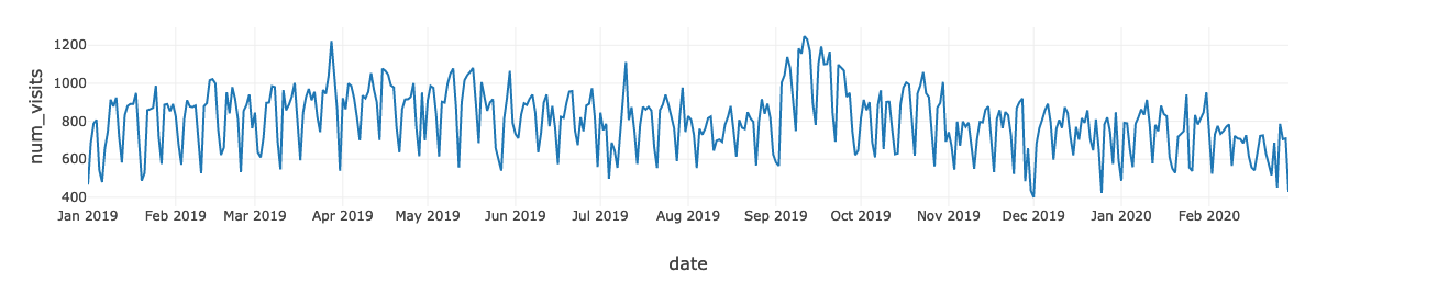 Time-series visualizations produced by the Databricks marketing mix analysis solution give at-a-glance answers to questions like “how do trends change over time?” or “what data is missing?”
