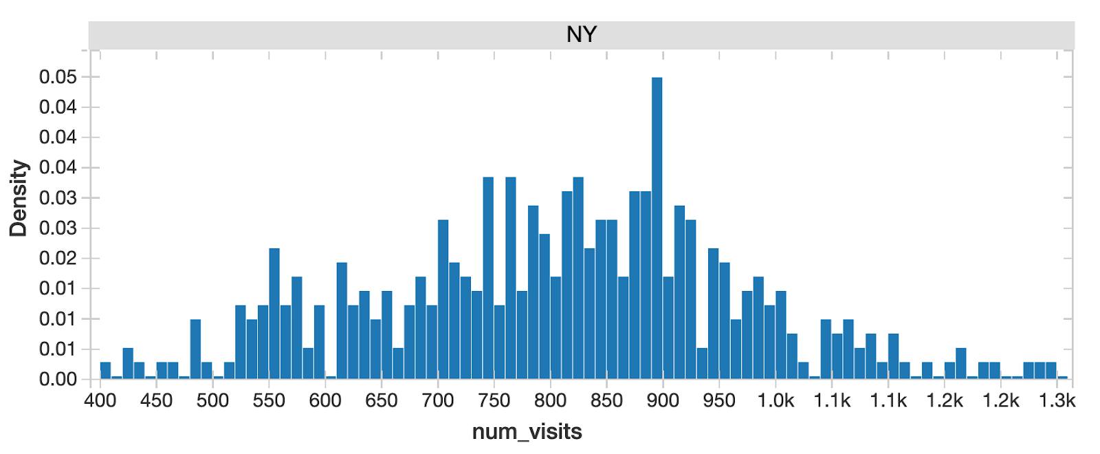 Databricks’ marketing mix analytics solution allows the advertiser to drill down into a dataset and isolate and draw conclusions from, for example, foot traffic specific to NYC.