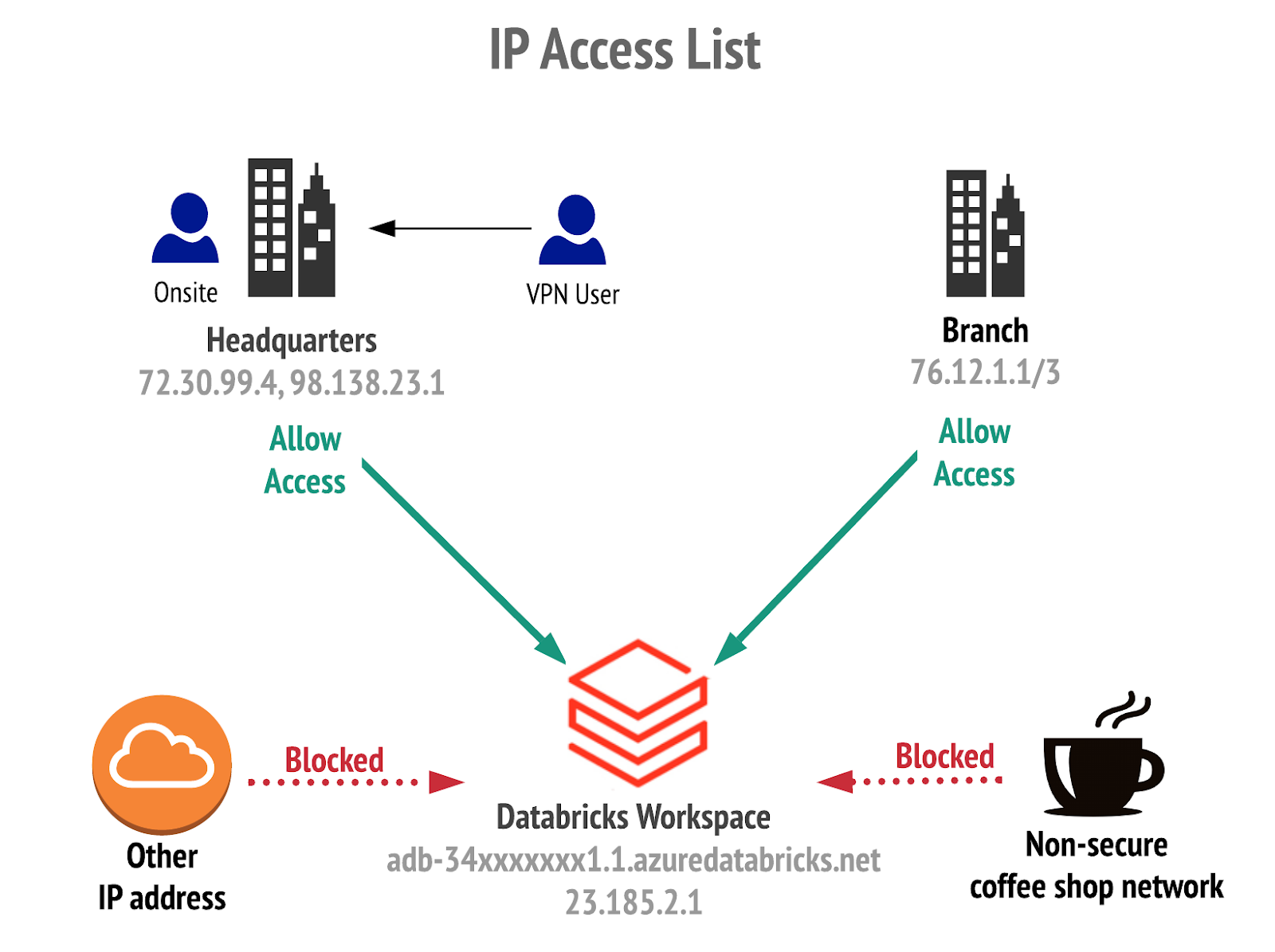 Azure Databricks allows for the configuring of IP Access Lists,  ensuring that employees have to connect via corporate VPN before accessing a workspace.