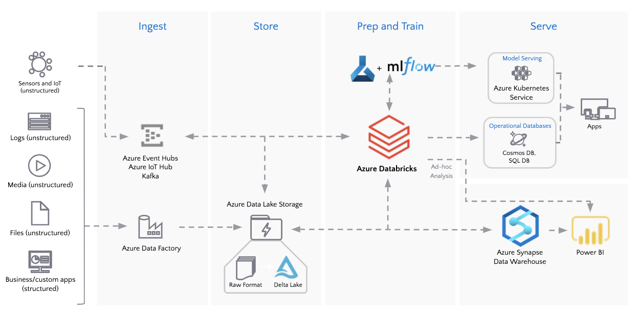 Azure Databricks and Delta Lake integrate with other Azure Services such as Azure Data Factory, Azure Event Hubs, Azure Data Lake Storage Gen 2, Azure Synapse Analytics, Azure machine Learning and Power BI