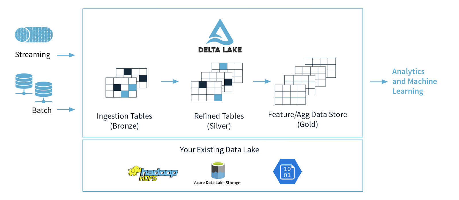 Process batch and streaming data with Delta Lake on your existing Azure data lake, including Azure Data Lake Storage, Hadoop File System (HDFS) and Azure Blob Storage