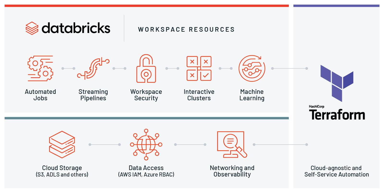 Architecture for managing Databricks workspaces on Azure and AWS via Terraform.