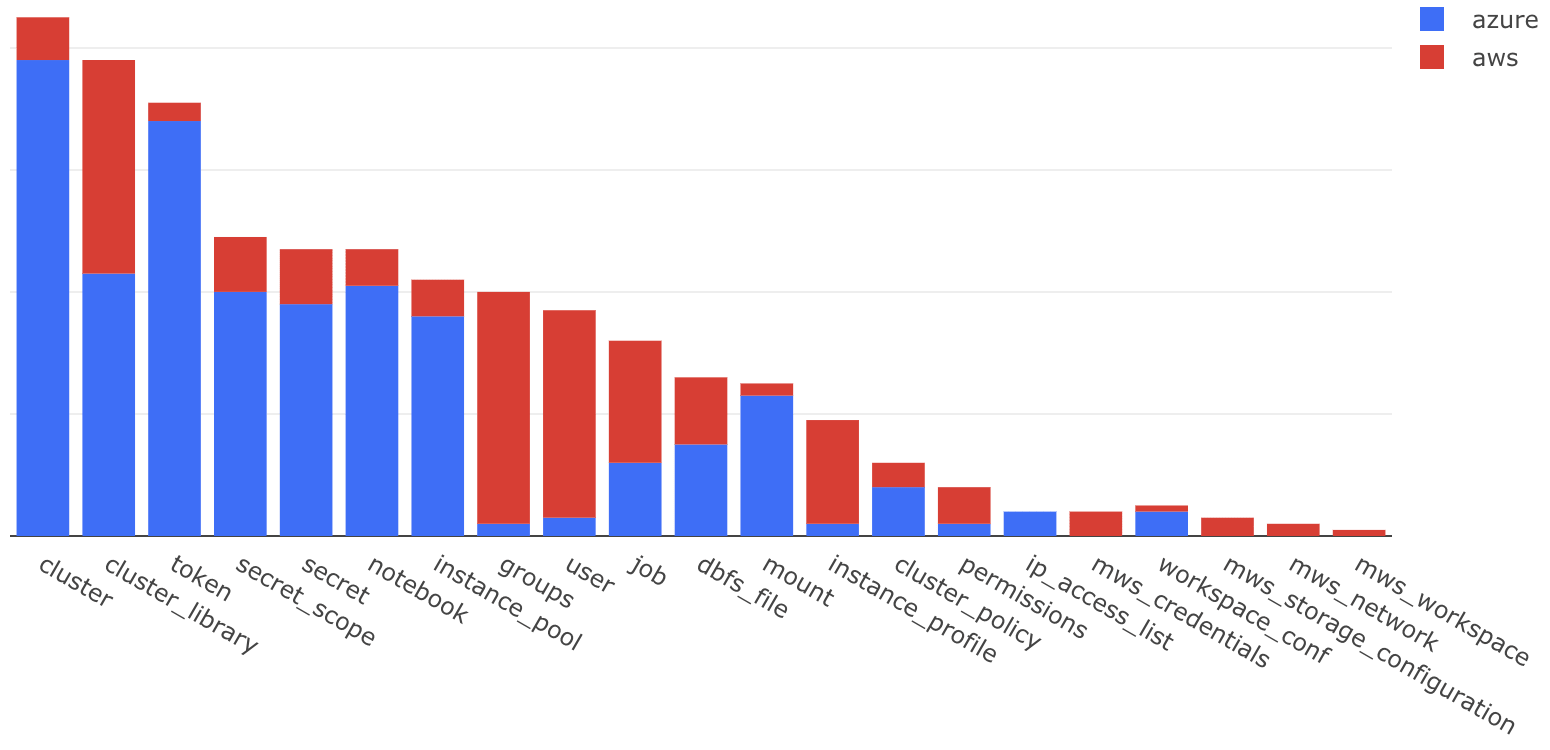 Overall resource usage of Databricks Terraform Provider across AWS and Azure clouds.