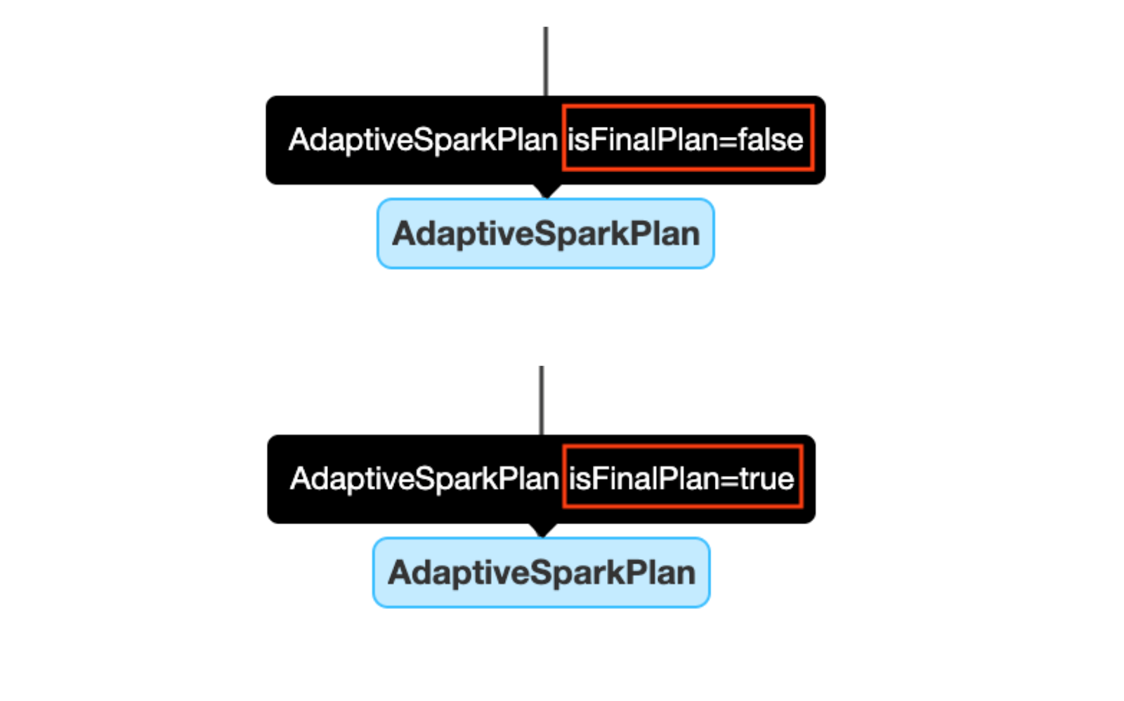 The AdaptiveSparkPlan Node, where AQE-applied queries have one or more AdatpiveSparkPlan nodes as the root node of each query or subquery.
