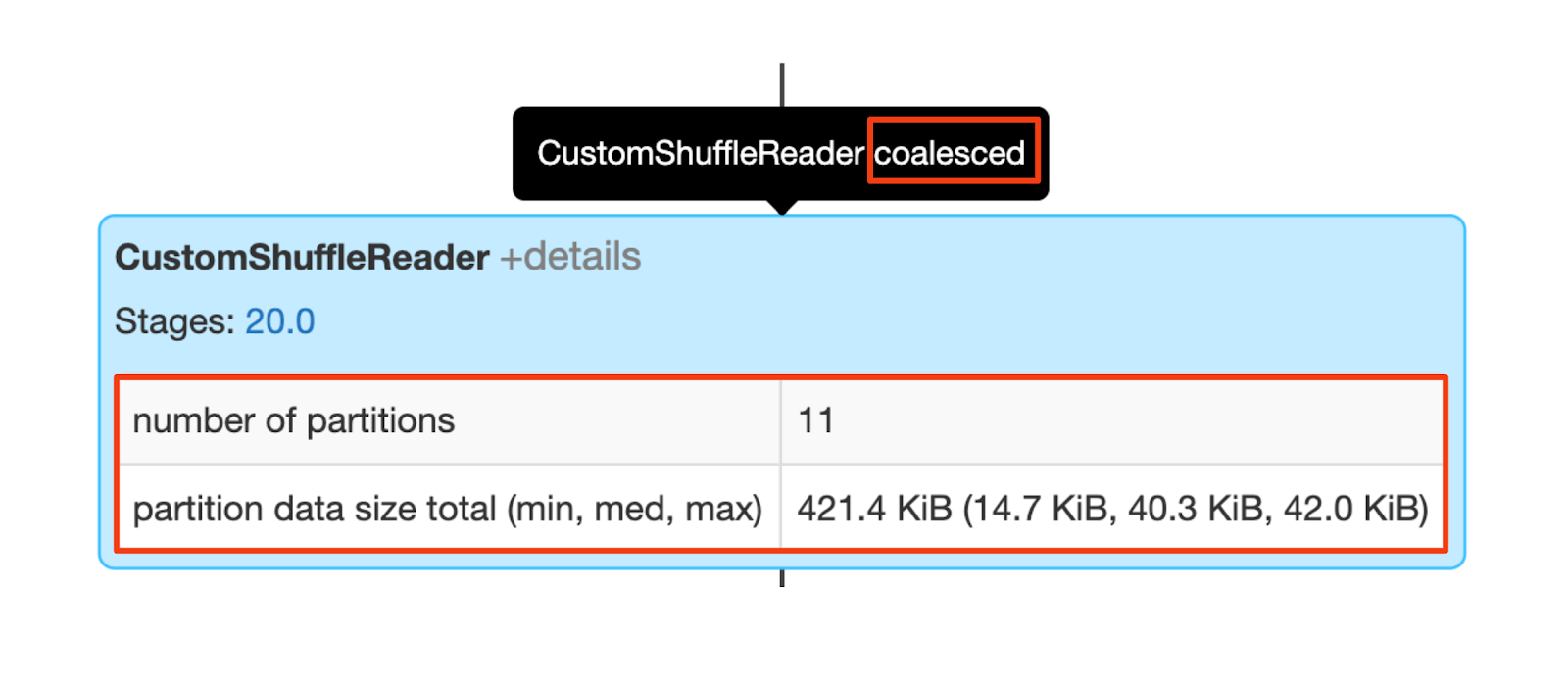 When the flag of CustomShuffleReader is `coalesced`, it means AQE has detected and coalesced small partitions after the shuffle based on the target partition size.