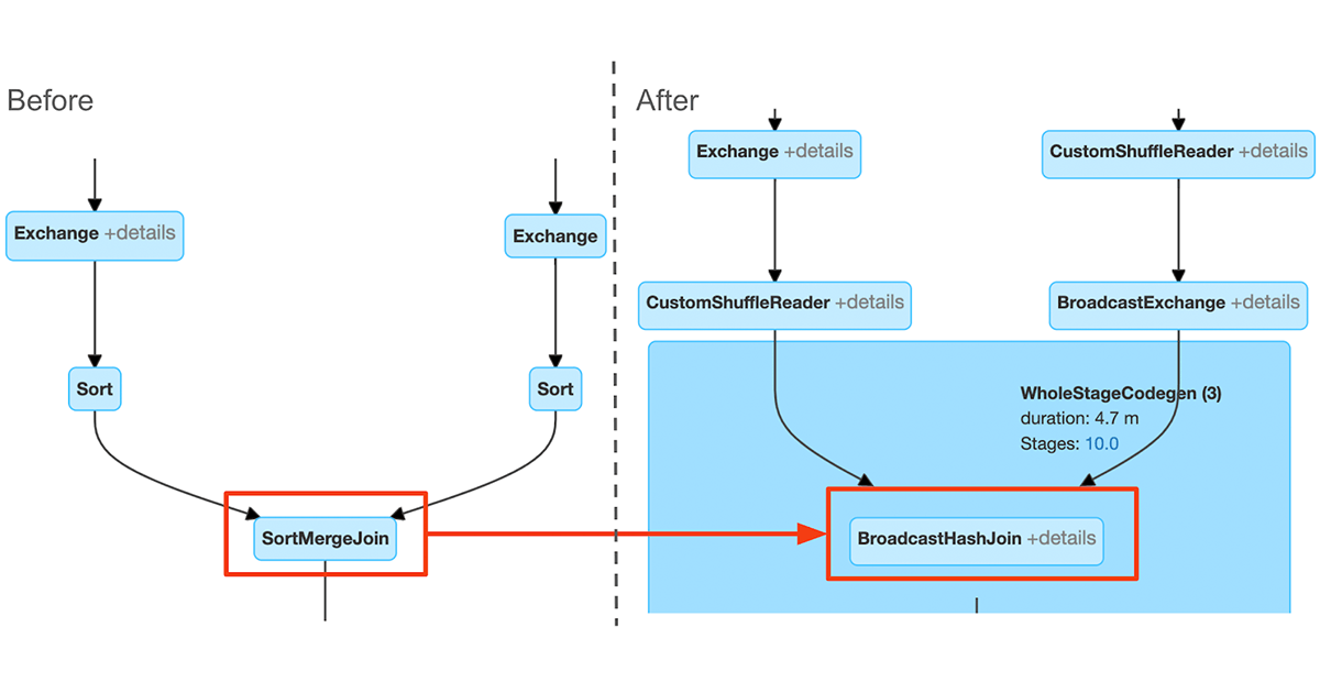 The Spark UI will only display the current SQL query execution plan. In order to see the effects using the Spark UI, users can compare the plan diagrams before the query execution and after execution completes.