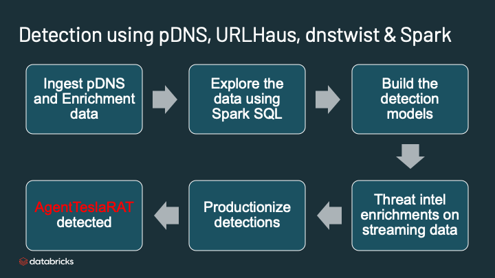 Databricks DNS analytics help to detect criminal threats using pDNS, URLHaus, dnstwist and Apache Spark.