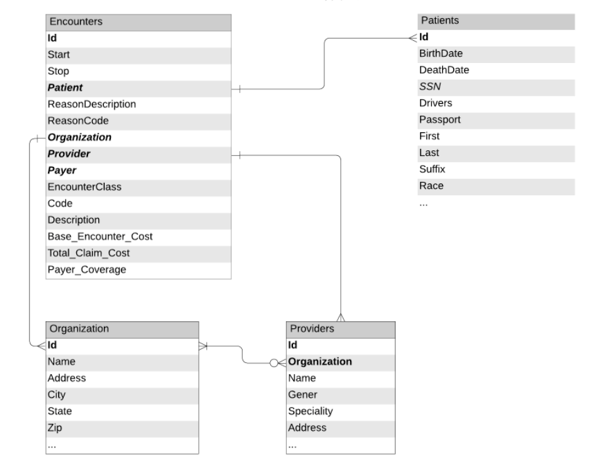 EHR から抽出されたテーブルのスキーマとそのリレーションシップを示す図