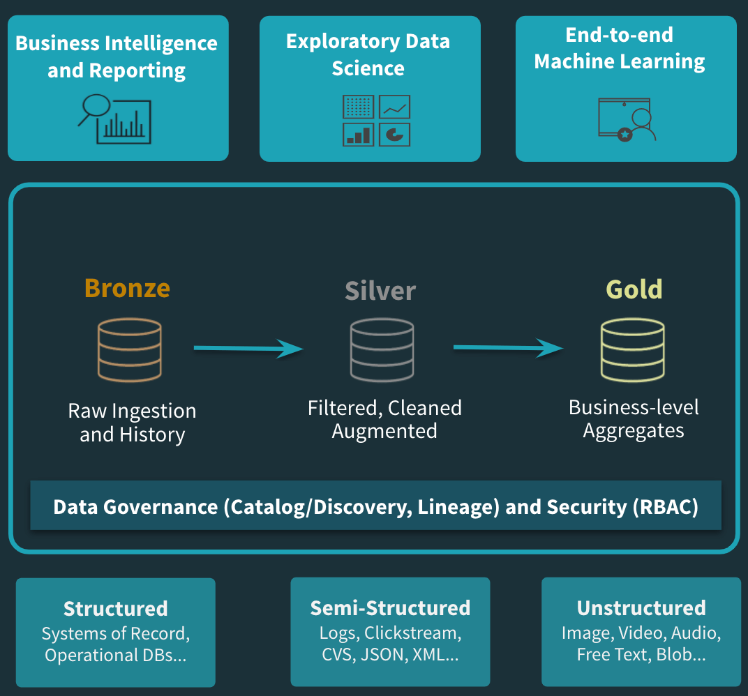 A Cloud Curated Data Lake architecture