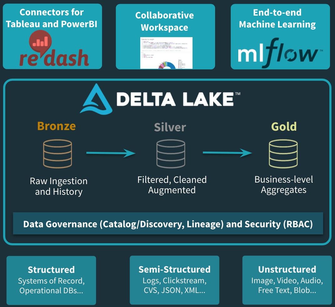 A Databricks centric Curated cloud Data Lake solution
