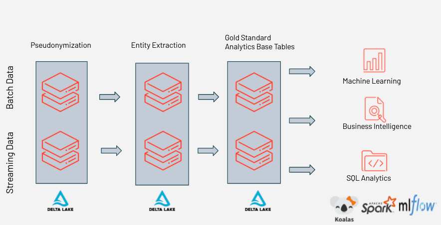Databricks increases data controls and quality in real time, enabling data engineers, data scientists, and business analysts to collaborate on a unified data analytics platform 