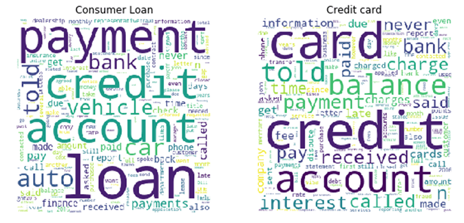 Understanding consumer complaints through word cloud visualization, produced via the Databricks approach to reputational risk analysis.