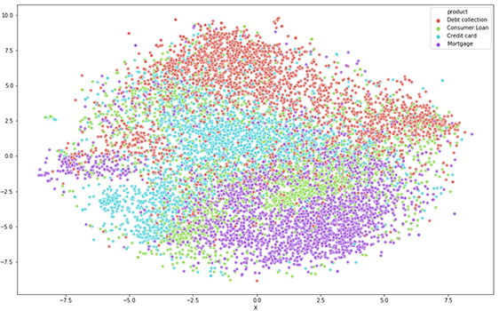 Validating the predictive potential of consumer complaints through t-SNE visualization