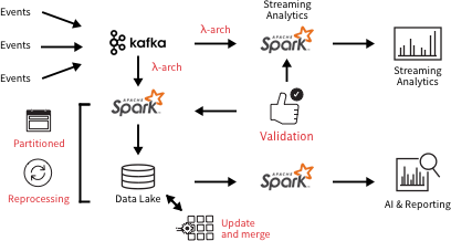 Lambda vs. Kappa Architecture. A Guide to Choosing the Right Data