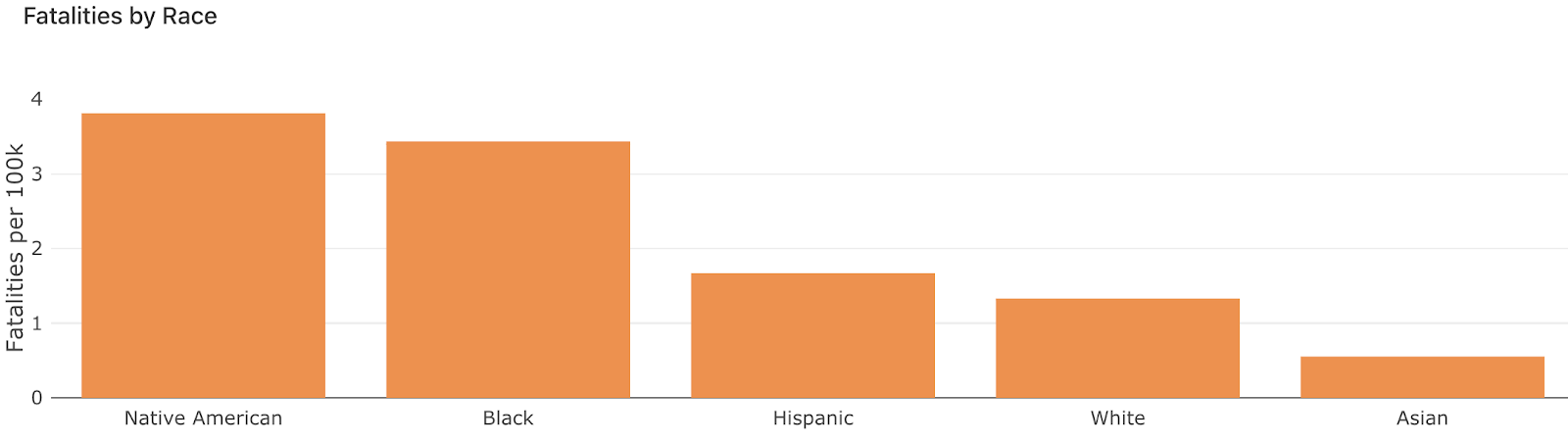 Fatal police shootings by race in 2015–2020