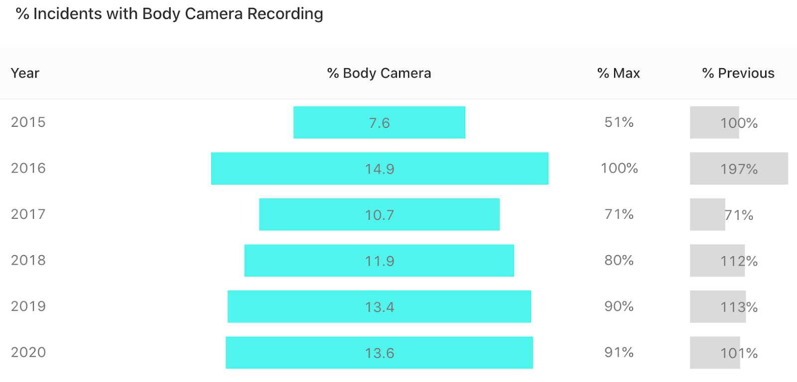 Percentage of incidents with police body camera recordings