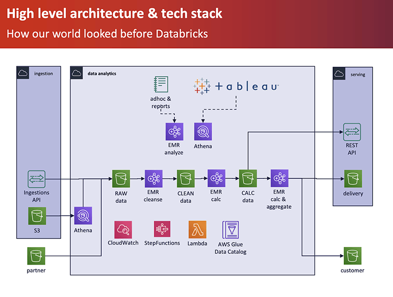 High level architecture and tech stack used by METEONOMIQS prior to working with Databricks.
