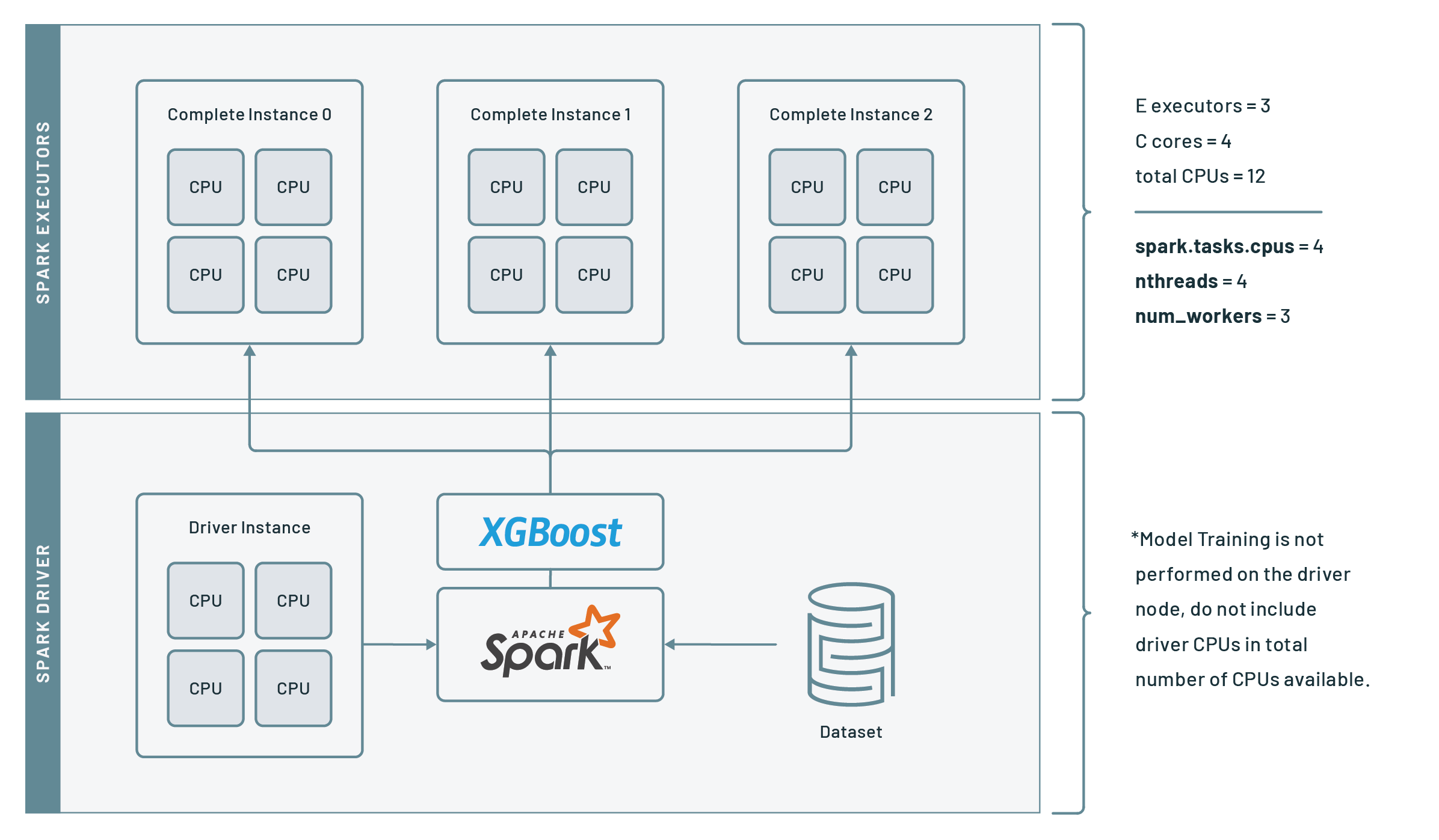 XGBoost-Spark integration solves many of the common problems with ML pipelines