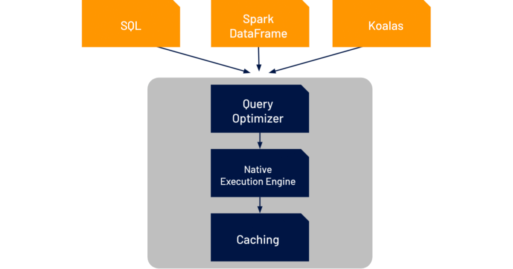 Delta Engine architecture used with the new SQL Analytics service for Tableau from Databricks.