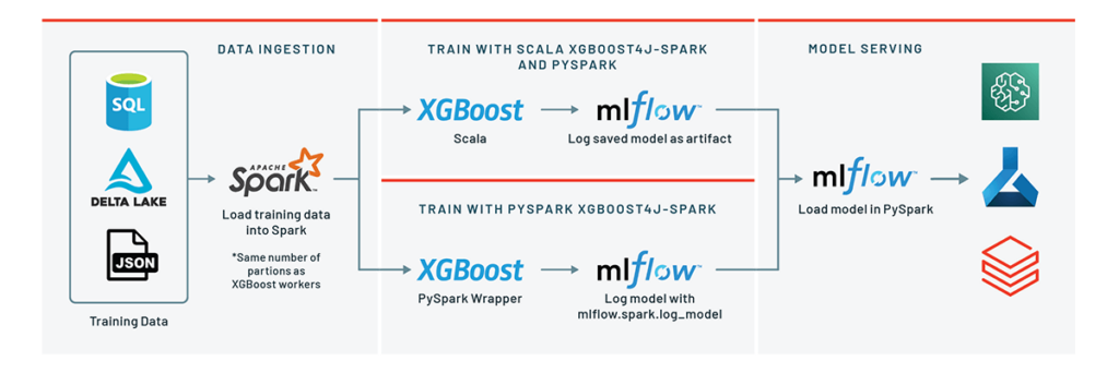 System Architecture design of possible options with XGBoost4J-Spark integration with either a Scala or Python pipeline