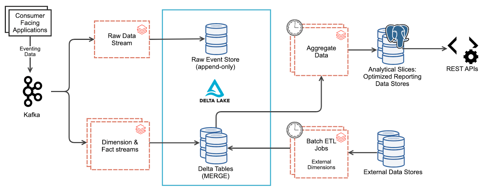 The architecture and constraints of a typical analytics and reporting hybrid ETL structure.