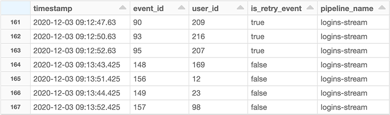 Logins data from Kafka unioned with retryable data from an example reconciliation table.