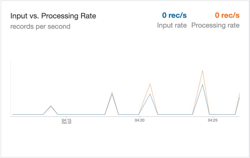 Example of a spike in processing records after reconciliation job is run.