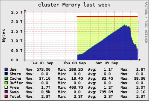 Cluster memory screenshot from Ganglia