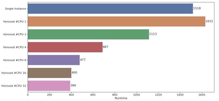 CPU cluster performance on image classification on MNIST dataset