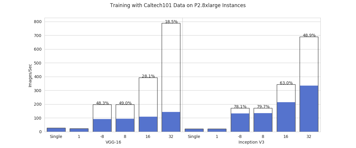 GPU cluster performance on image classification on Caltech101 dataset