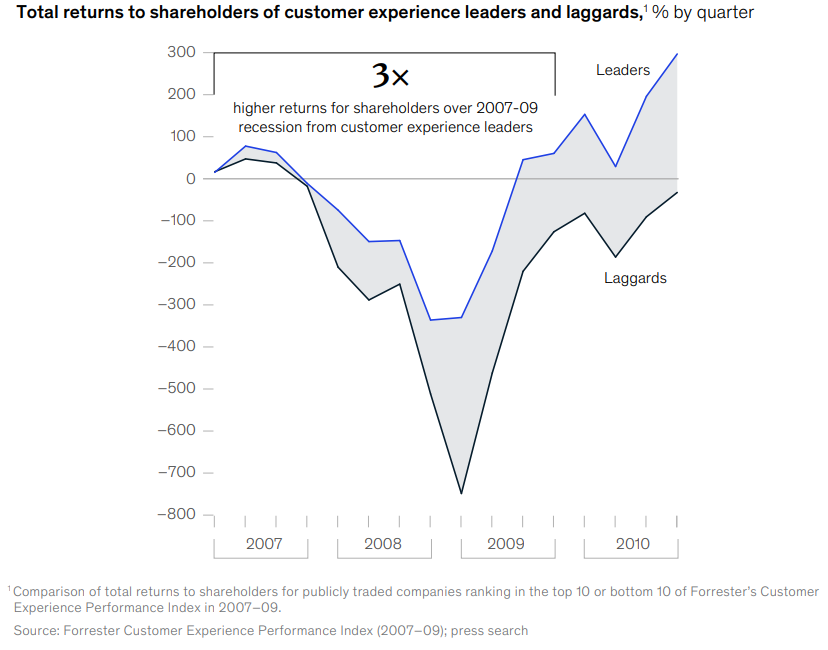 How CX leaders outperform laggards, even in a down market.