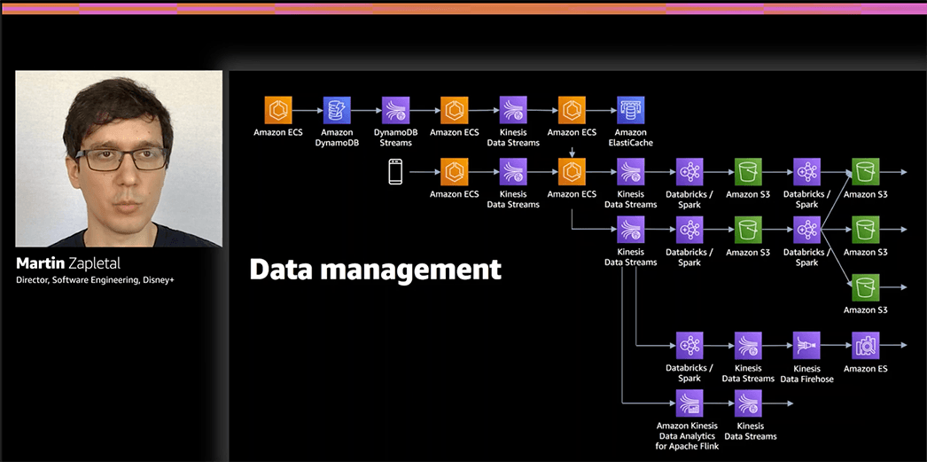 Disney+ による Databricks の導入事例（AWS re:Invent 2020 より）