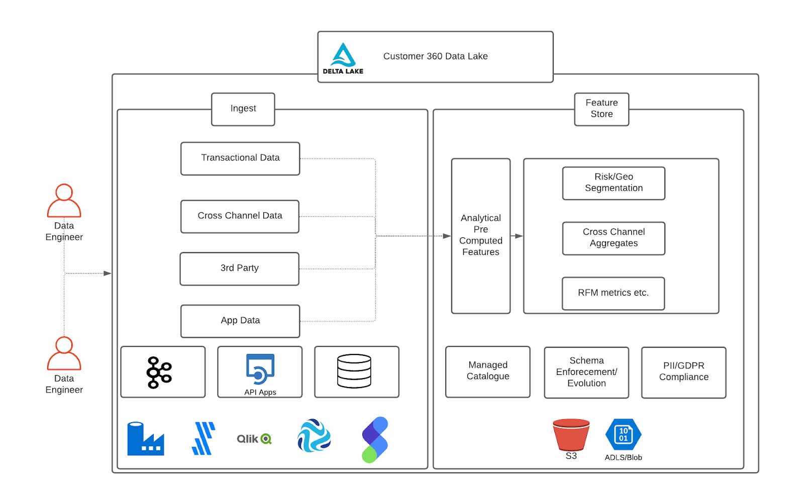 A unified data lake to store and catalog customer data and enable new feature creation at scale