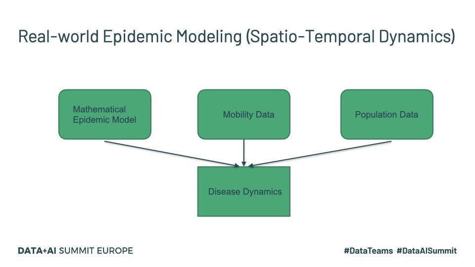 Real-world epidemic modeling (spatio-temporal dynamics).