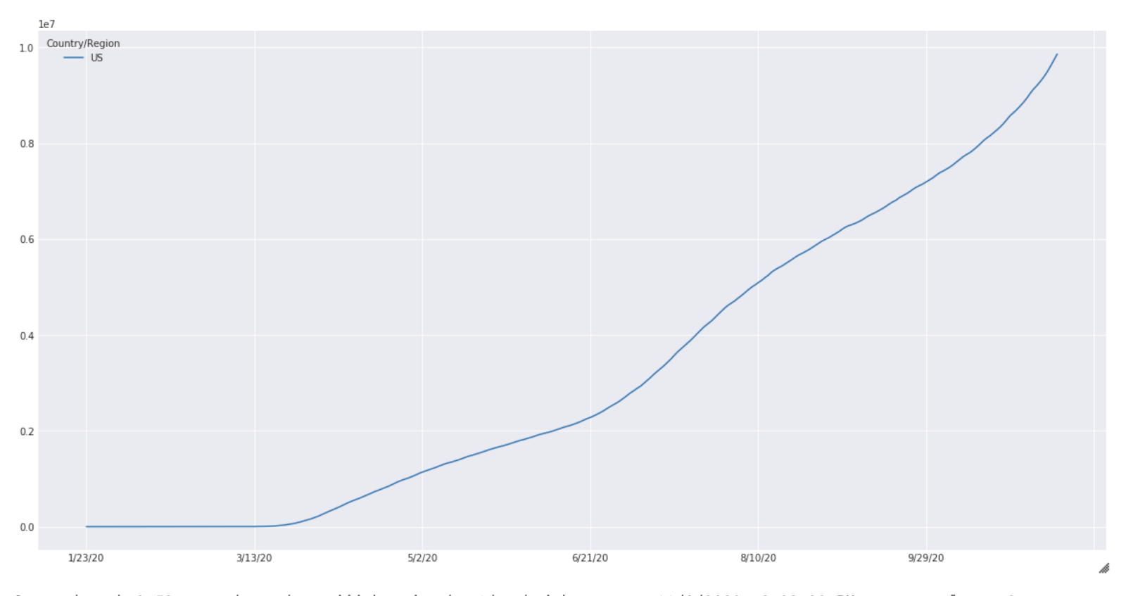 Example COVID-19 case count visualization generated by PyMC3 on Databricks.