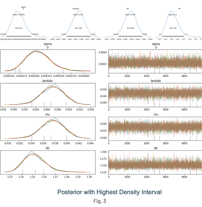 Example results of an inference run displaying the highest density interval using PyMC3 on Databricks.