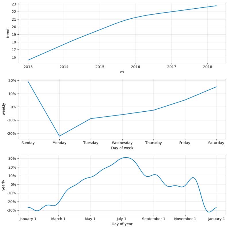 General and seasonal trend graphs