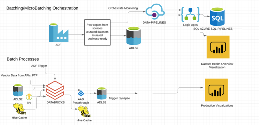 Batching/MicroBatching Orchestration with Azure Databricks